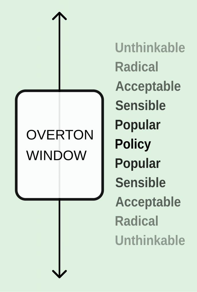 Overton Window: Moving window of attitudes