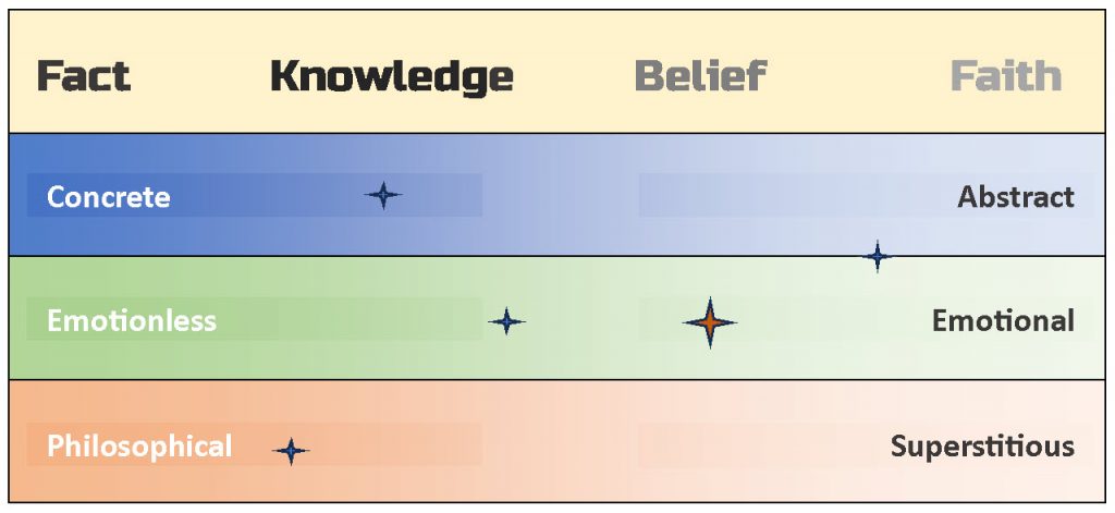 The Continuum Contrasts. How facts silo beliefs.
