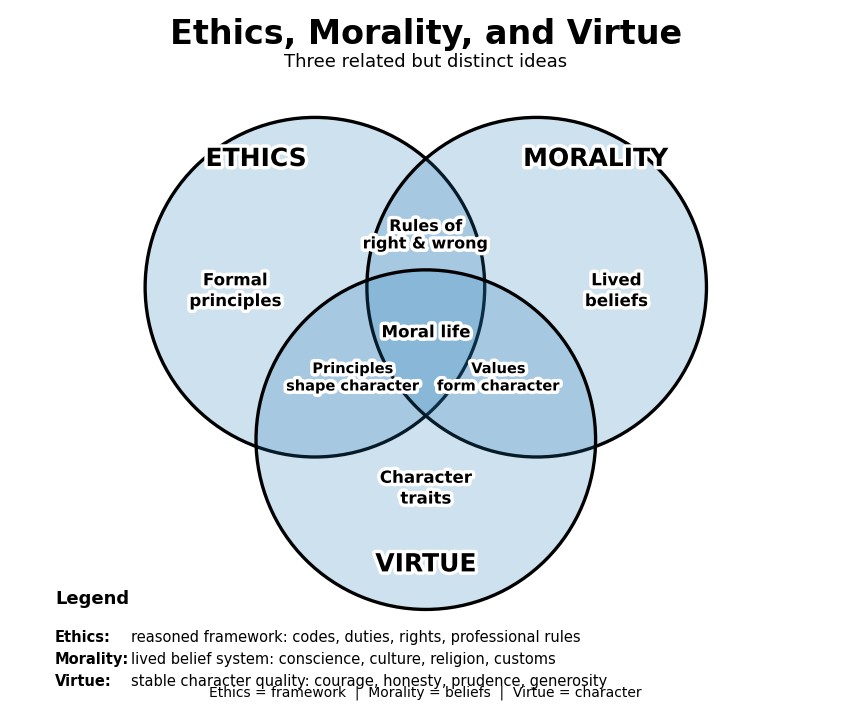 Ethics, Morality, and Virtue
